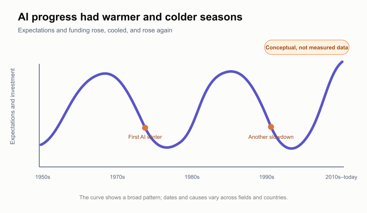 A conceptual, non-quantitative curve showing AI expectations and investment rising, cooling during two AI winters, and rising again; dates and causes vary