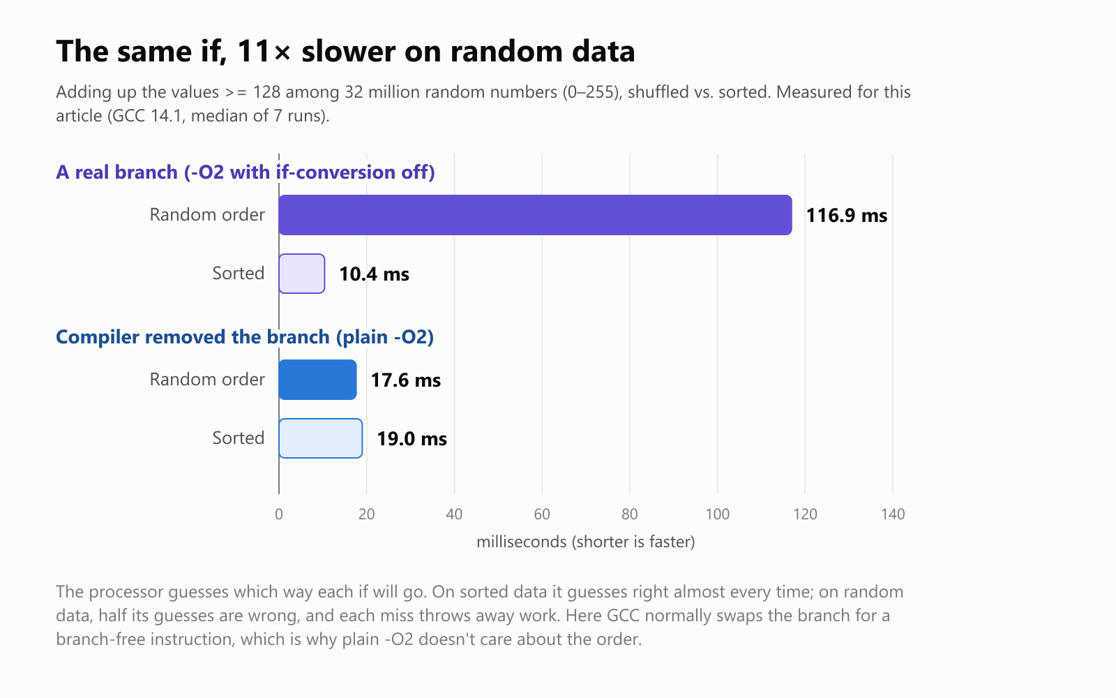 The same if, 11 times slower on random data. Adding up the values >= 128 among 32 million random numbers from 0 to 255, shuffled vs. sorted, measured for this article with GCC 14.1, median of 7 runs. With a real branch, compiled with -O2 and if-conversion off: random order 116.9 milliseconds, sorted 10.4 milliseconds. When the compiler removed the branch, plain -O2: random order 17.6 milliseconds, sorted 19.0 milliseconds. The processor guesses which way each if will go. On sorted data it guesses right almost every time; on random data, half its guesses are wrong, and each miss throws away work. Here GCC normally swaps the branch for a branch-free instruction, which is why plain -O2 doesn't care about the order