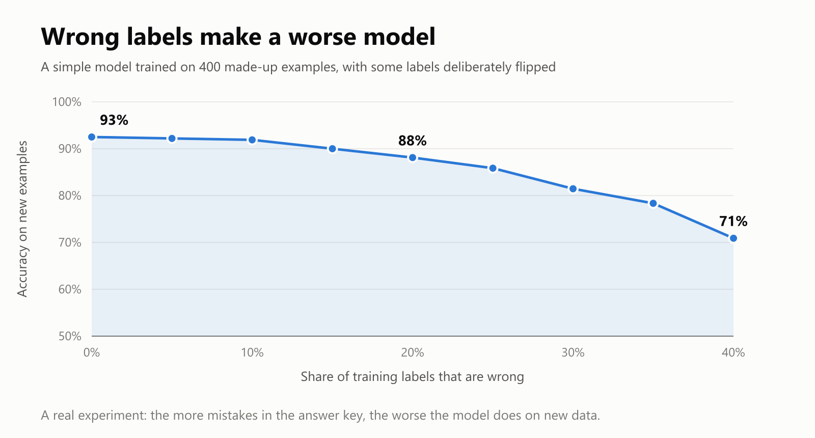 A line chart from a real experiment. A simple model trained on 400 made-up examples is tested on new examples. With 0% wrong labels it is right 93% of the time. With 20% wrong labels, 88%. With 40% wrong labels, only 71%