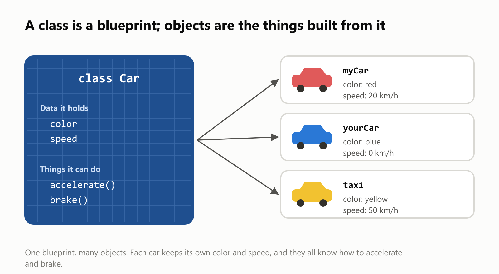 A class is a blueprint, and objects are the things built from it. The blueprint class Car lists the data it holds, color and speed, and the things it can do, accelerate and brake. Three objects are built from it: myCar, red, going 20 km/h; yourCar, blue, at 0 km/h; and taxi, yellow, going 50 km/h. One blueprint, many objects: each car keeps its own color and speed, and they all know how to accelerate and brake