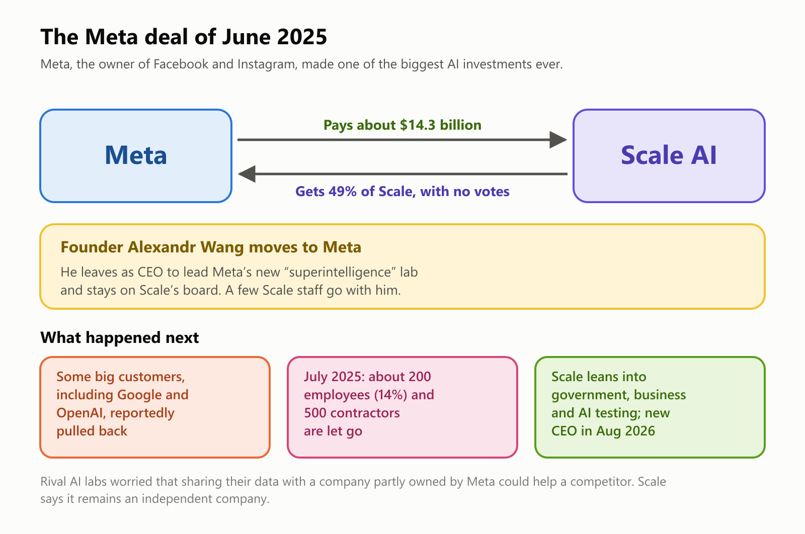 The Meta deal of June 2025. Meta pays about 14.3 billion dollars and gets 49% of Scale AI, with no voting power. Founder Alexandr Wang leaves as CEO to lead Meta's new superintelligence lab and stays on Scale's board. What happened next: some big customers, including Google and OpenAI, reportedly pulled back; in July 2025 about 200 employees, or 14%, and 500 contractors were let go; and Scale leaned into government, business and AI testing, with a new CEO in August 2026