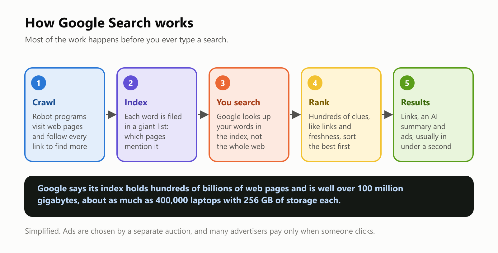 How Google Search works, in five steps. 1, crawl: robot programs visit web pages and follow every link to find more. 2, index: each word is filed in a giant list of which pages mention it. 3, you search: Google looks up your words in the index, not the whole web. 4, rank: hundreds of clues, like links and freshness, sort the best first. 5, results: links, an AI summary and ads, usually in under a second. A note says Google's index holds hundreds of billions of web pages and is well over 100 million gigabytes