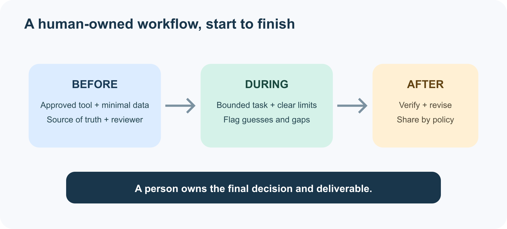 Workplace AI workflow: prepare approved inputs, ask for a bounded draft, review against sources and policy, then record and share responsibly.