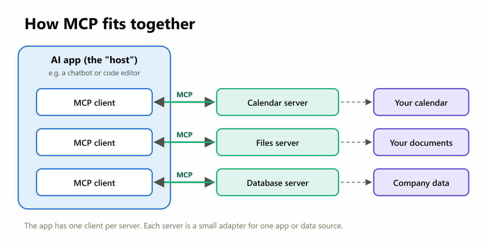 A diagram of an AI app, the host, containing three MCP clients. Each client talks MCP to an MCP server: a calendar server, a files server and a database server. Each server connects to the real calendar, documents or company data