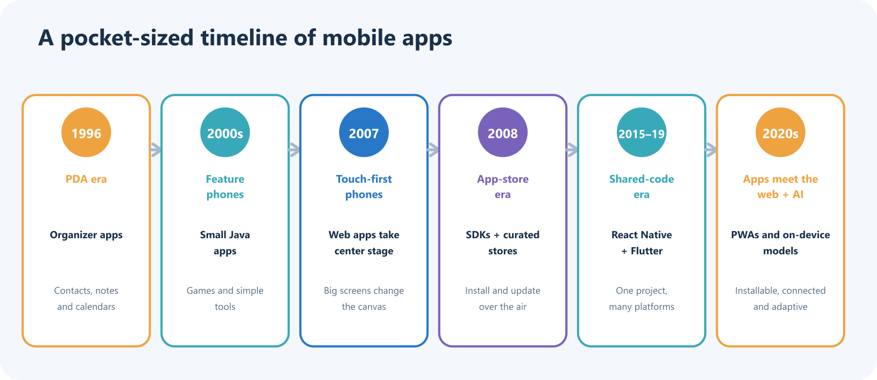Timeline from Palm-era organizer apps in 1996, through Java feature-phone apps, touch-first phones and app stores, to shared-code frameworks and modern web and AI apps.