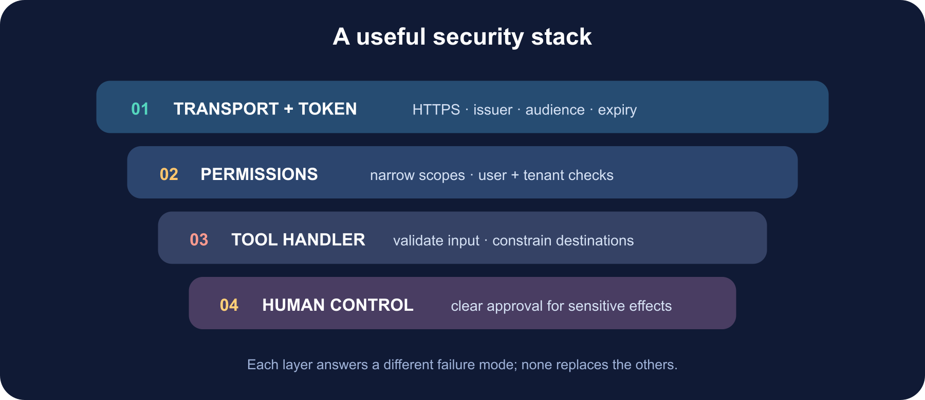 A layered security checklist: transport token validation, narrow scopes, per-tool authorization, input and destination checks, and user approval for consequential actions.
