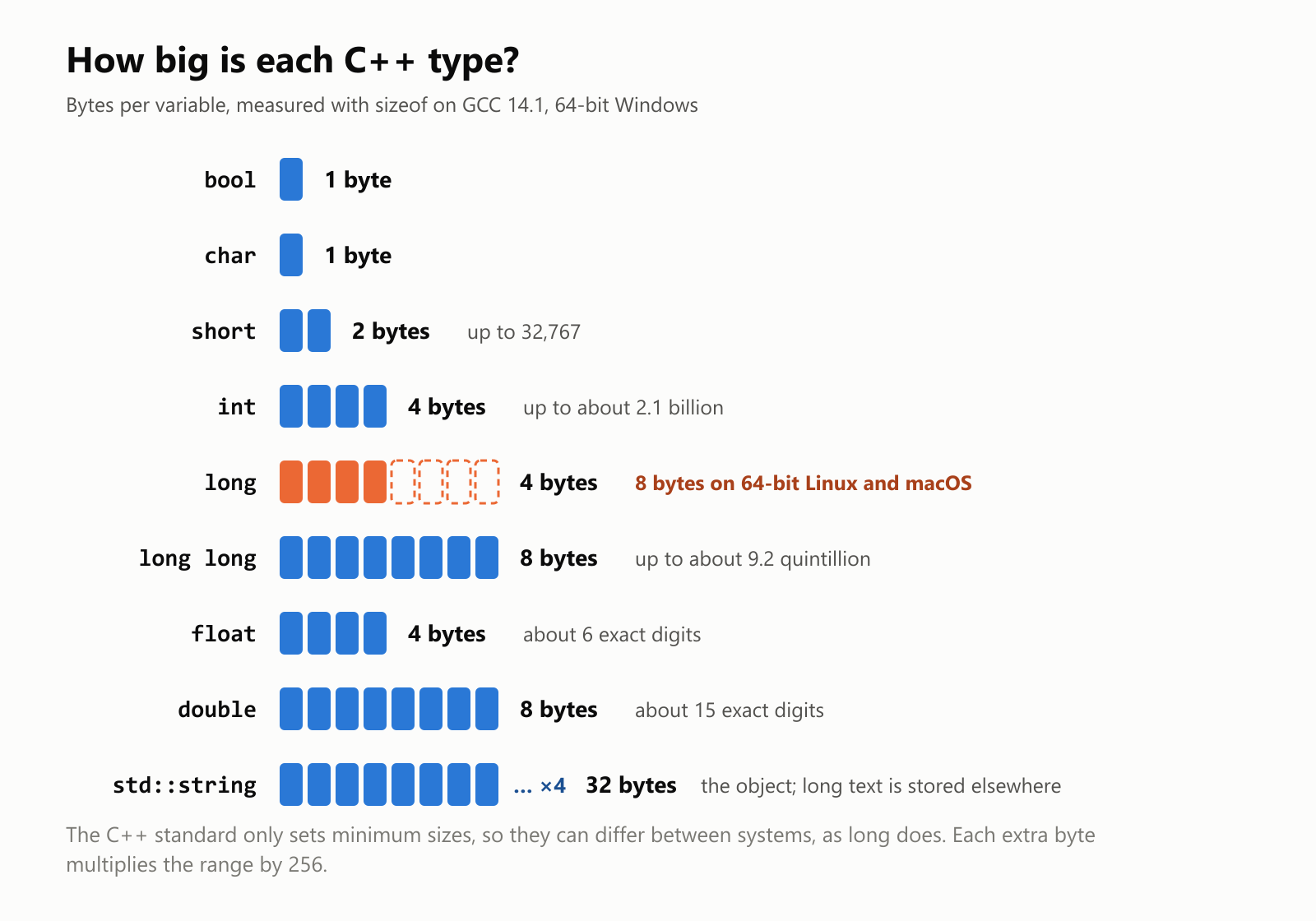 How big is each C++ type? Sizes in bytes measured with GCC 14.1 on 64-bit Windows. bool: 1 byte. char: 1 byte. short: 2 bytes, up to 32,767. int: 4 bytes, up to about 2.1 billion. long: 4 bytes on Windows but 8 bytes on 64-bit Linux and macOS. long long: 8 bytes, up to about 9.2 quintillion. float: 4 bytes, about 6 exact digits. double: 8 bytes, about 15 exact digits. std::string: 32 bytes for the object itself; long text is stored separately. Each extra byte doubles the range 256 times