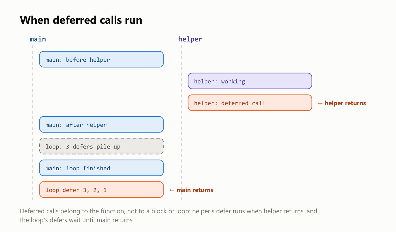 When deferred calls run, along a timeline. main calls helper; inside helper, the deferred Println waits until helper returns, then runs before control goes back to main. In main's loop, three defer statements run during the loop but their calls wait: they pile up on main's stack and only run when main returns, after main: loop finished, in reverse: 3, 2, 1. Deferred calls belong to the function, not to the block or the loop
