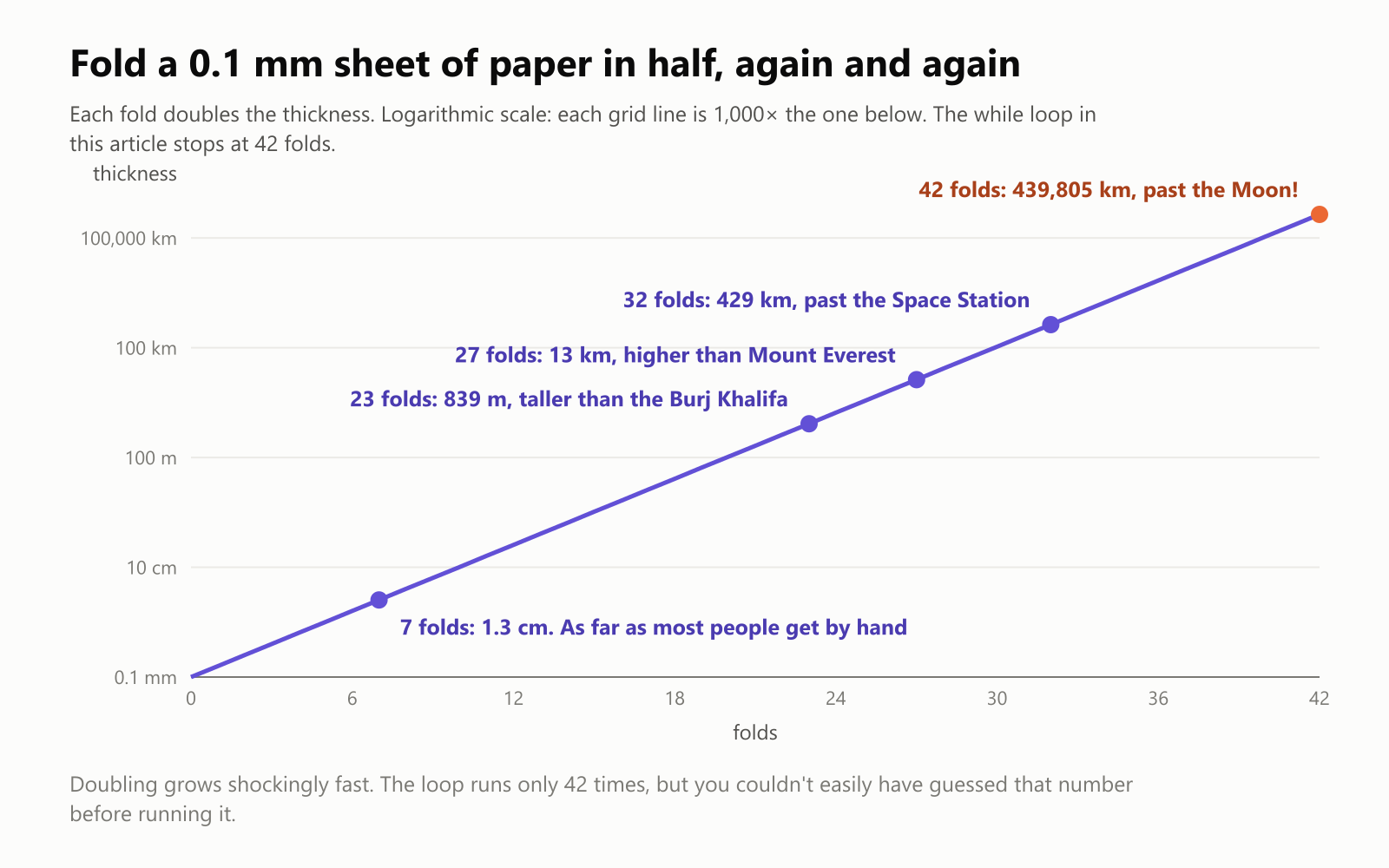 Fold a 0.1 mm sheet of paper in half, again and again. Each fold doubles the thickness, shown on a logarithmic scale where each grid line is 1,000 times the one below. 7 folds: 1.3 cm, as far as most people get by hand. 23 folds: 839 m, taller than the Burj Khalifa. 27 folds: 13 km, higher than Mount Everest. 32 folds: 429 km, past the Space Station. 42 folds: 439,805 km, past the Moon. Doubling grows shockingly fast. The loop runs only 42 times, but you couldn't easily have guessed that number before running it