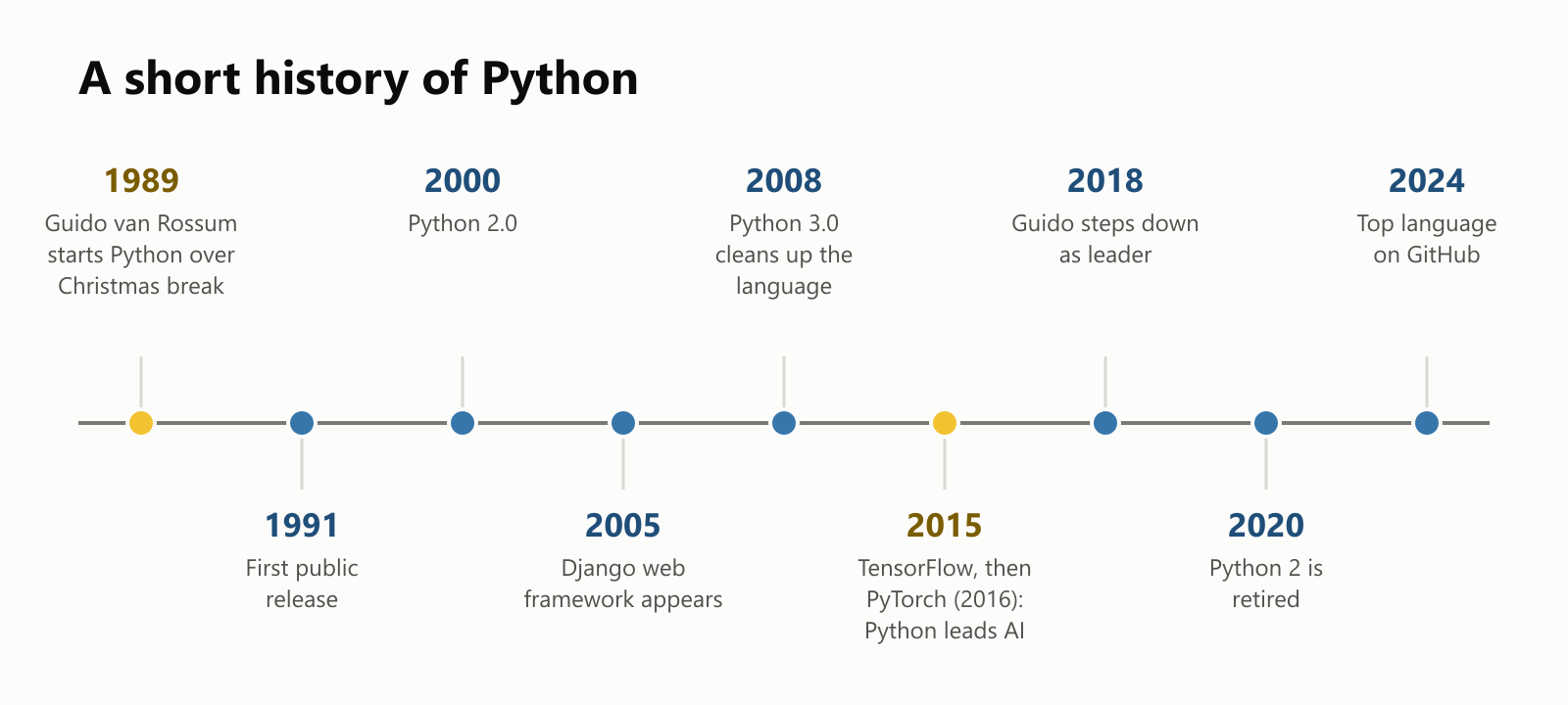 A short history of Python, as a timeline. 1989: Guido van Rossum starts Python over Christmas break. 1991: first public release. 2000: Python 2.0. 2005: the Django web framework appears. 2008: Python 3.0 cleans up the language. 2015: TensorFlow, then PyTorch in 2016, and Python leads AI. 2018: Guido steps down as leader. 2020: Python 2 is retired. 2024: Python becomes the top language on GitHub