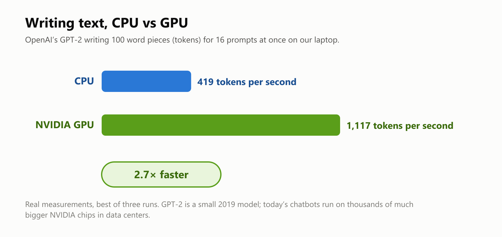A bar chart of GPT-2 writing 100 tokens for 16 prompts at once on our laptop: CPU, 419 tokens per second; NVIDIA GPU, 1,117 tokens per second, 2.7 times faster
