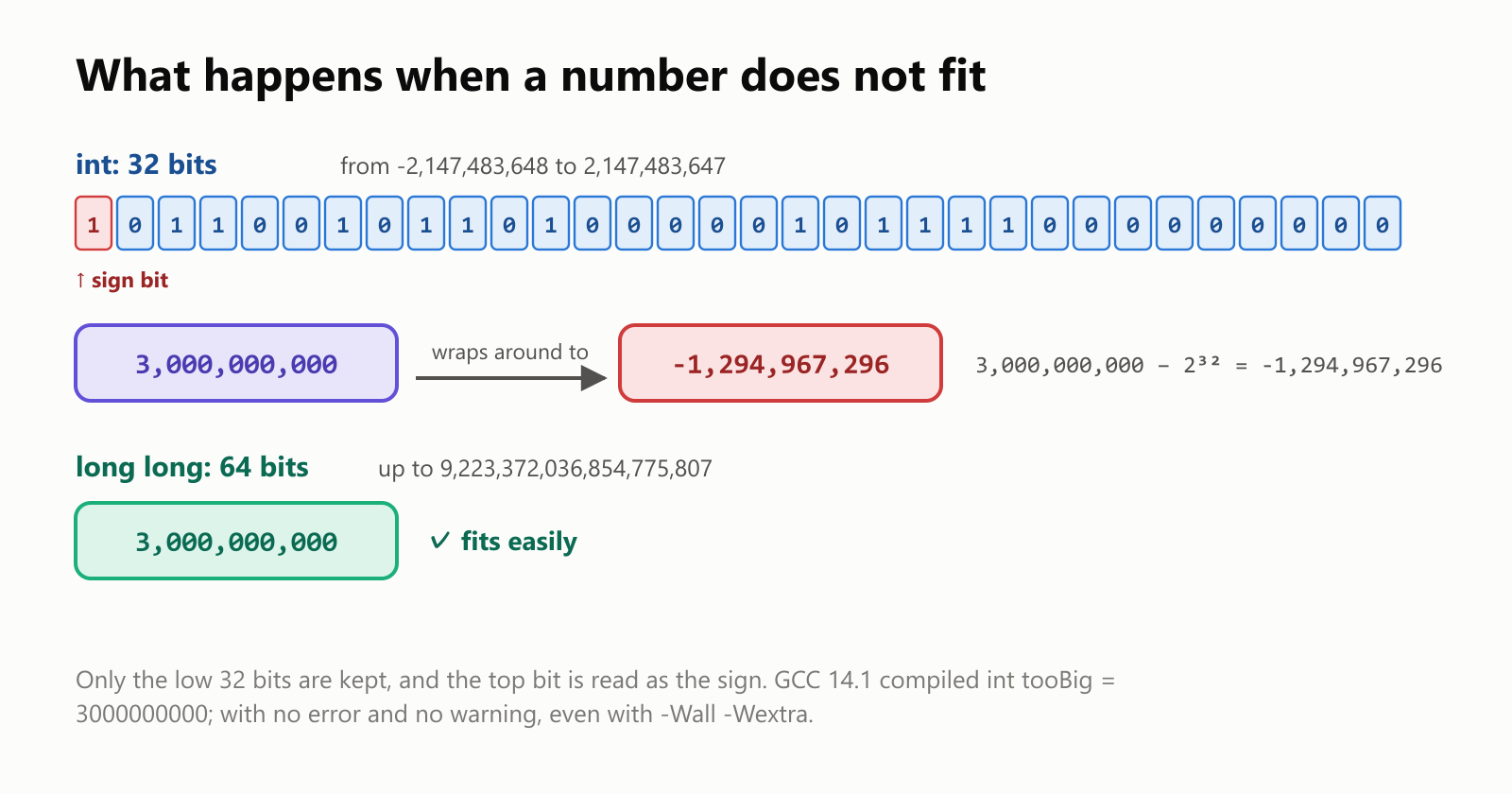 What happens when a number does not fit. An int has 32 bits and holds values from about -2.1 billion to +2.1 billion. 3,000,000,000 needs more than that, so when it is squeezed into an int only the low 32 bits are kept, and the top bit is read as the sign: the value wraps around to -1,294,967,296. That is 3,000,000,000 minus 2 to the power 32. A long long has 64 bits and holds it with room to spare. GCC compiled this with no error and no warning, even with -Wall -Wextra