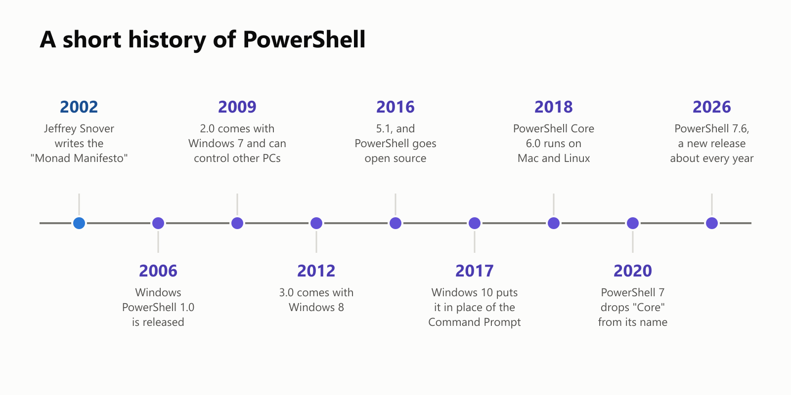 A short history of PowerShell, as a timeline. 2002: Jeffrey Snover writes the "Monad Manifesto". 2006: Windows PowerShell 1.0 is released. 2009: 2.0 comes with Windows 7 and can control other PCs. 2012: 3.0 comes with Windows 8. 2016: 5.1, and PowerShell goes open source. 2017: Windows 10 puts it in place of the Command Prompt. 2018: PowerShell Core 6.0 runs on Mac and Linux. 2020: PowerShell 7 drops "Core" from its name. 2026: PowerShell 7.6, with a new release about every year