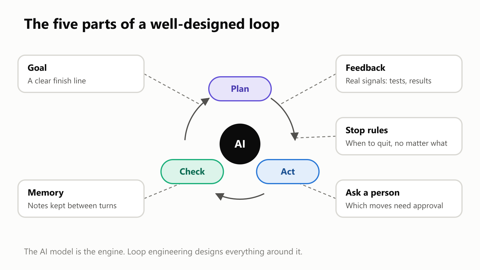 A Plan, Act, Check loop around the AI, surrounded by five cards. Goal: a clear finish line. Memory: notes kept between turns. Feedback: real signals like tests and results. Stop rules: when to quit, no matter what. Ask a person: which moves need approval