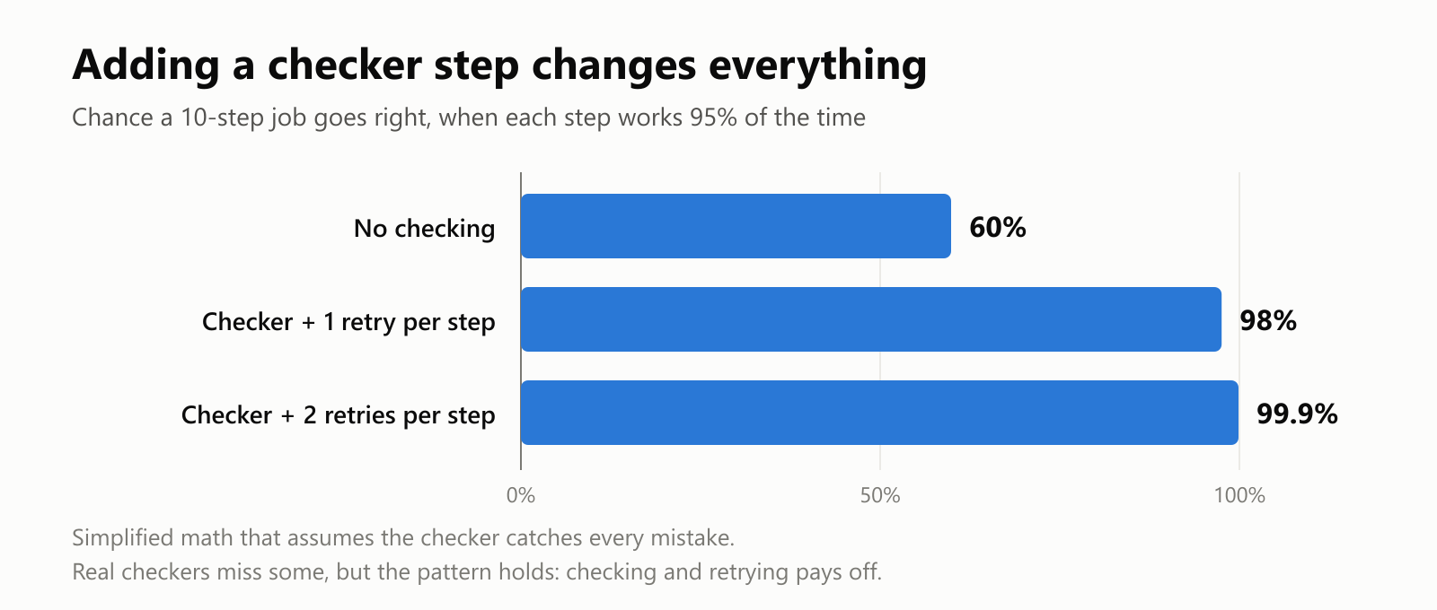A bar chart for a 10-step job where each step works 95% of the time. With no checking, 60% of jobs go right. With a checker and 1 retry per step, 98%. With a checker and 2 retries per step, 99.9%. A note says this simplified math assumes the checker catches every mistake