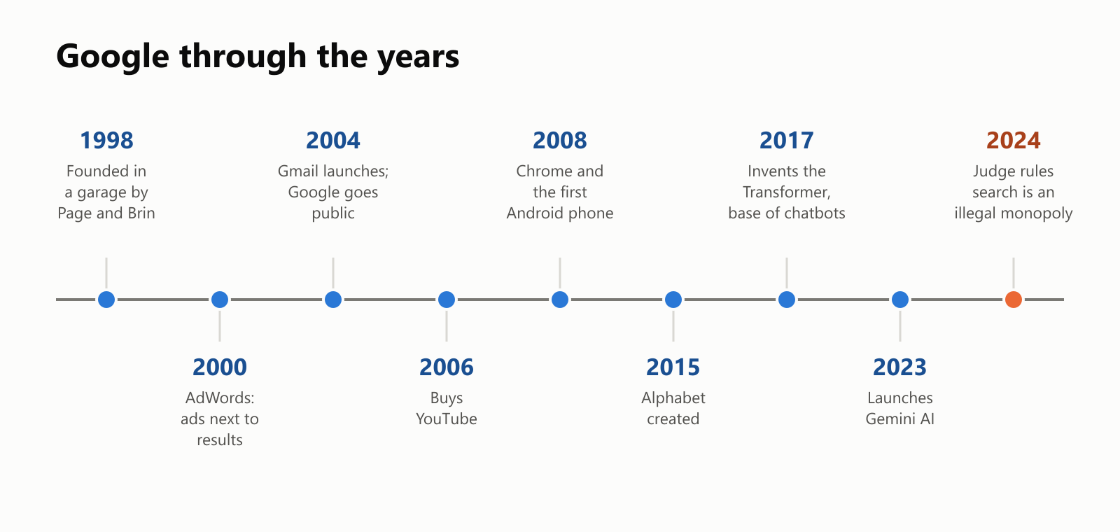 A timeline of Google: 1998, founded in a garage by Larry Page and Sergey Brin; 2000, AdWords puts ads next to results; 2004, Gmail launches and Google goes public; 2006, buys YouTube; 2008, the Chrome browser and the first Android phone; 2015, Alphabet created; 2017, invents the Transformer, the base of chatbots; 2023, launches Gemini AI; and 2024, a judge rules its search business is an illegal monopoly