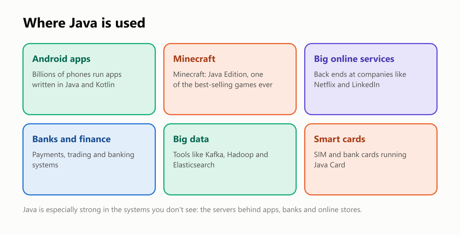 Where Java is used. Android apps: billions of phones run apps written in Java and Kotlin. Minecraft: Minecraft Java Edition, one of the best-selling games ever. Big online services: back ends at companies like Netflix and LinkedIn. Banks and finance: payments, trading and banking systems. Big data: tools like Kafka, Hadoop and Elasticsearch. Smart cards: SIM and bank cards running Java Card. Java is especially strong in the systems you don't see: the servers behind apps, banks and online stores