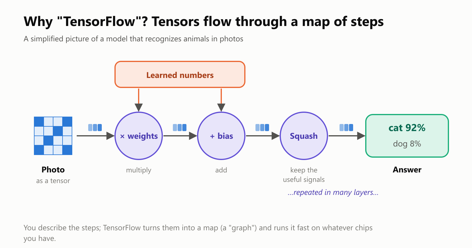 Why "TensorFlow"? Tensors flow through a map of steps. A simplified picture of a model that recognizes animals in photos. A photo, as a tensor, flows to a step that multiplies by weights, then a step that adds a bias, then a squash step that keeps the useful signals, repeated in many layers, and finally an answer: cat 92%, dog 8%. The weights and bias are learned numbers