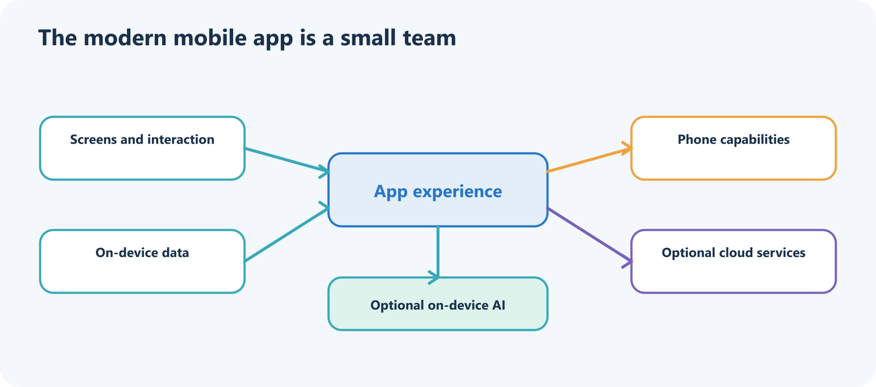 Diagram of a mobile app connecting its user interface to on-device data, phone capabilities, optional cloud services, and optional on-device AI.