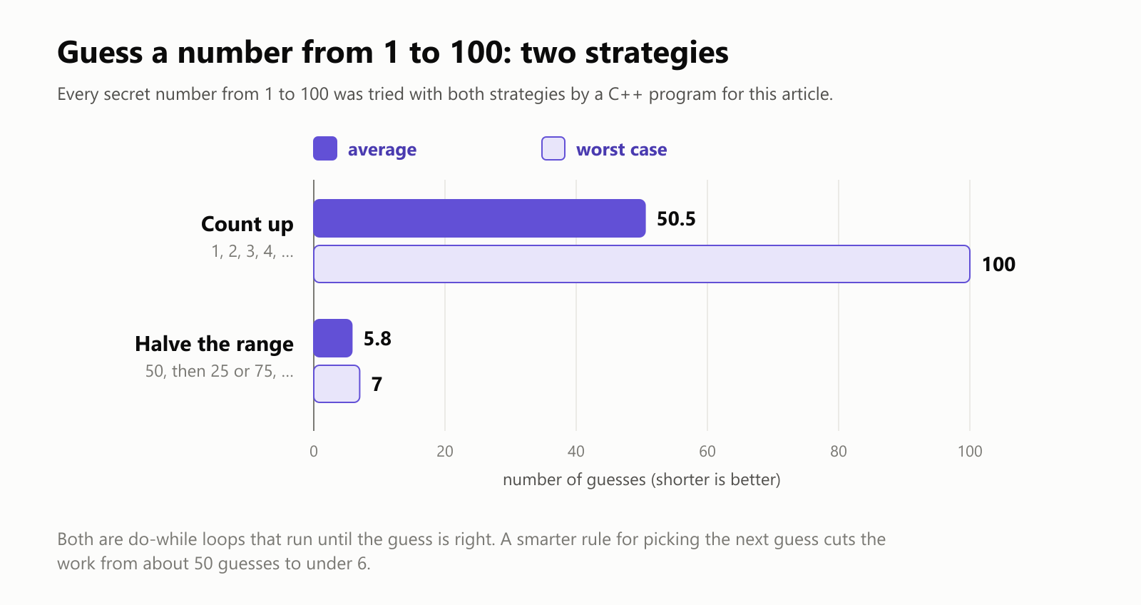 Guess a number from 1 to 100: two strategies, each tried on every secret number by a C++ program. Counting up 1, 2, 3, 4: 50.5 guesses on average, 100 in the worst case. Halving the range, 50, then 25 or 75: 5.8 guesses on average, 7 in the worst case. Both are do-while loops that run until the guess is right. A smarter rule for picking the next guess cuts the work from about 50 guesses to under 6