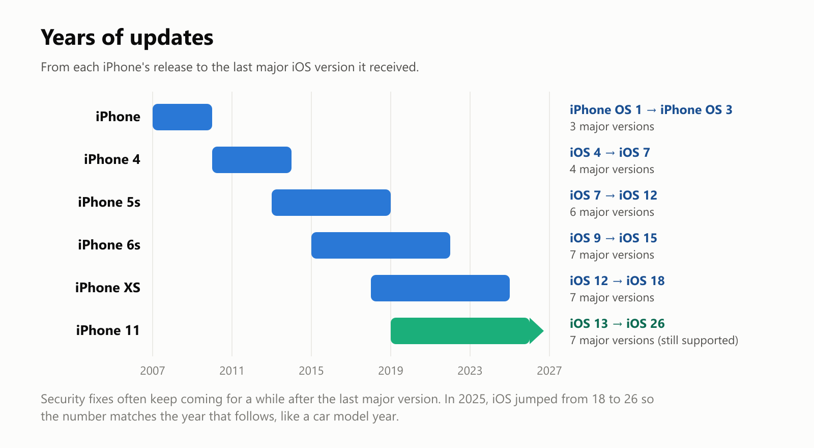 Years of updates. From each iPhone's release to the last major iOS version it received. The original iPhone from 2007: iPhone OS 1 to iPhone OS 3, 3 major versions. iPhone 4 from 2010: iOS 4 to iOS 7, 4 major versions. iPhone 5s from 2013: iOS 7 to iOS 12, 6 major versions. iPhone 6s from 2015: iOS 9 to iOS 15, 7 major versions. iPhone XS from 2018: iOS 12 to iOS 18, 7 major versions. iPhone 11 from 2019: iOS 13 to iOS 26, 7 major versions, and still supported. Security fixes often keep coming for a while after the last major version. In 2025, iOS jumped from 18 to 26 so the number matches the year that follows, like a car model year