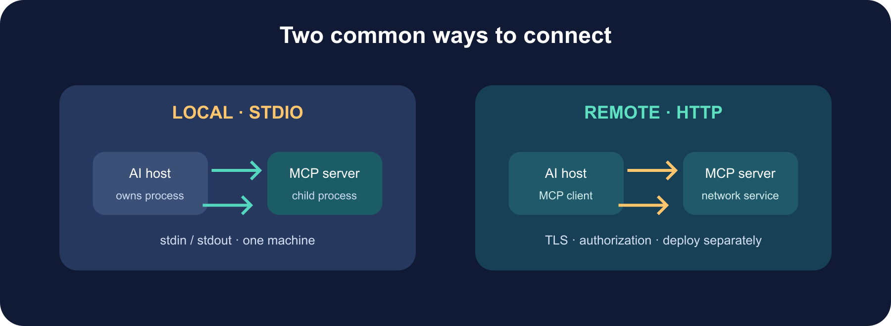 Local stdio compared with remote Streamable HTTP: the local host owns a child process, while a remote host connects to a network endpoint with authentication and TLS.
