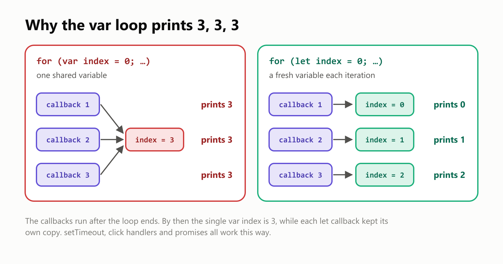 Why the var loop prints 3, 3, 3. With var there is one shared index variable for the whole loop. The three functions all remember that same variable, and by the time they run, the loop has finished and index is 3, so they print 3, 3, 3. With let, each iteration gets its own fresh copy of index, holding 0, 1 and 2, and each function remembers its own copy, so they print 0, 1, 2. The callbacks run after the loop ends: setTimeout, click handlers and promises all work this way