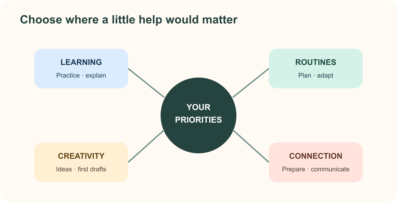 A compass of life areas where AI may offer practical help: learning, routines, creativity, and connection, guided by your priorities.