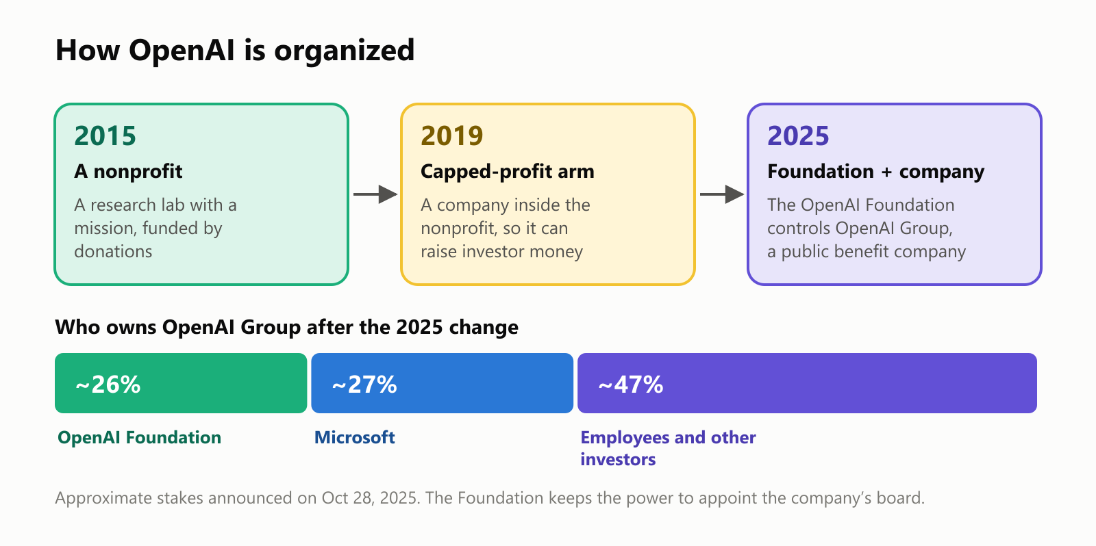 A diagram of how OpenAI is organized. 2015: a nonprofit research lab funded by donations. 2019: a capped-profit company inside the nonprofit, so it can raise investor money. 2025: the OpenAI Foundation controls OpenAI Group, a public benefit company. Below, a bar showing who owns OpenAI Group after the 2025 change: about 26% the OpenAI Foundation, about 27% Microsoft and about 47% employees and other investors
