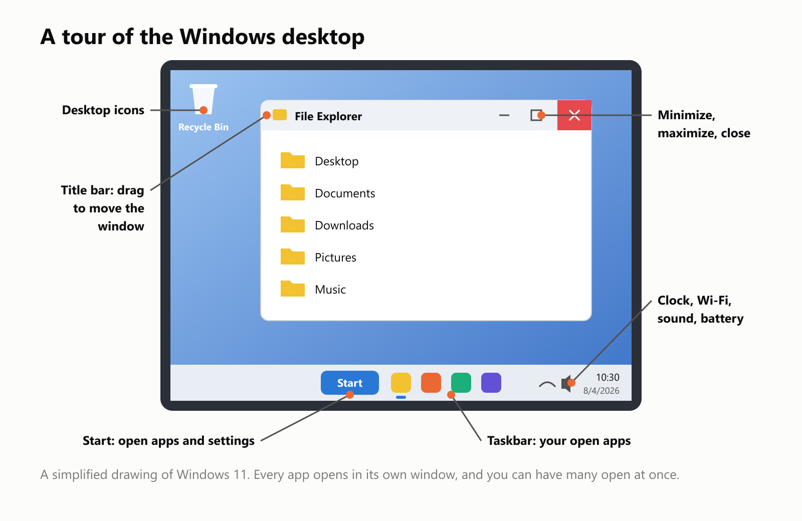 A tour of the Windows desktop, in a simplified drawing of Windows 11. On the desktop is the Recycle Bin icon. A File Explorer window shows the folders Desktop, Documents, Downloads, Pictures and Music. Labels point out the title bar, which you drag to move the window; the minimize, maximize and close buttons in its top-right corner; the Start button, which opens apps and settings; the taskbar, which shows your open apps; and the clock, Wi-Fi, sound and battery icons in the bottom-right corner. Every app opens in its own window, and you can have many open at once
