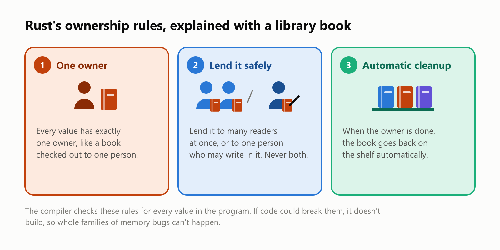 Rust's ownership rules, explained with a library book. Rule 1, one owner: every value has exactly one owner, like a book checked out to one person. Rule 2, lend it safely: lend it to many readers at once, or to one person who may write in it, never both. Rule 3, automatic cleanup: when the owner is done, the book goes back on the shelf automatically. The compiler checks these rules for every value in the program. If code could break them, it doesn't build, so whole families of memory bugs can't happen