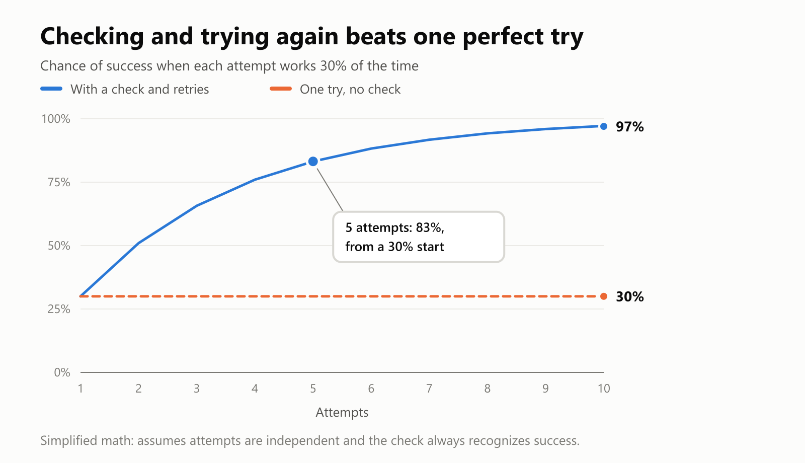 A line chart. When each attempt works 30% of the time, one try with no check stays at 30%. With a check and retries, the chance of success climbs to 51% after 2 attempts, 83% after 5 attempts and 97% after 10 attempts
