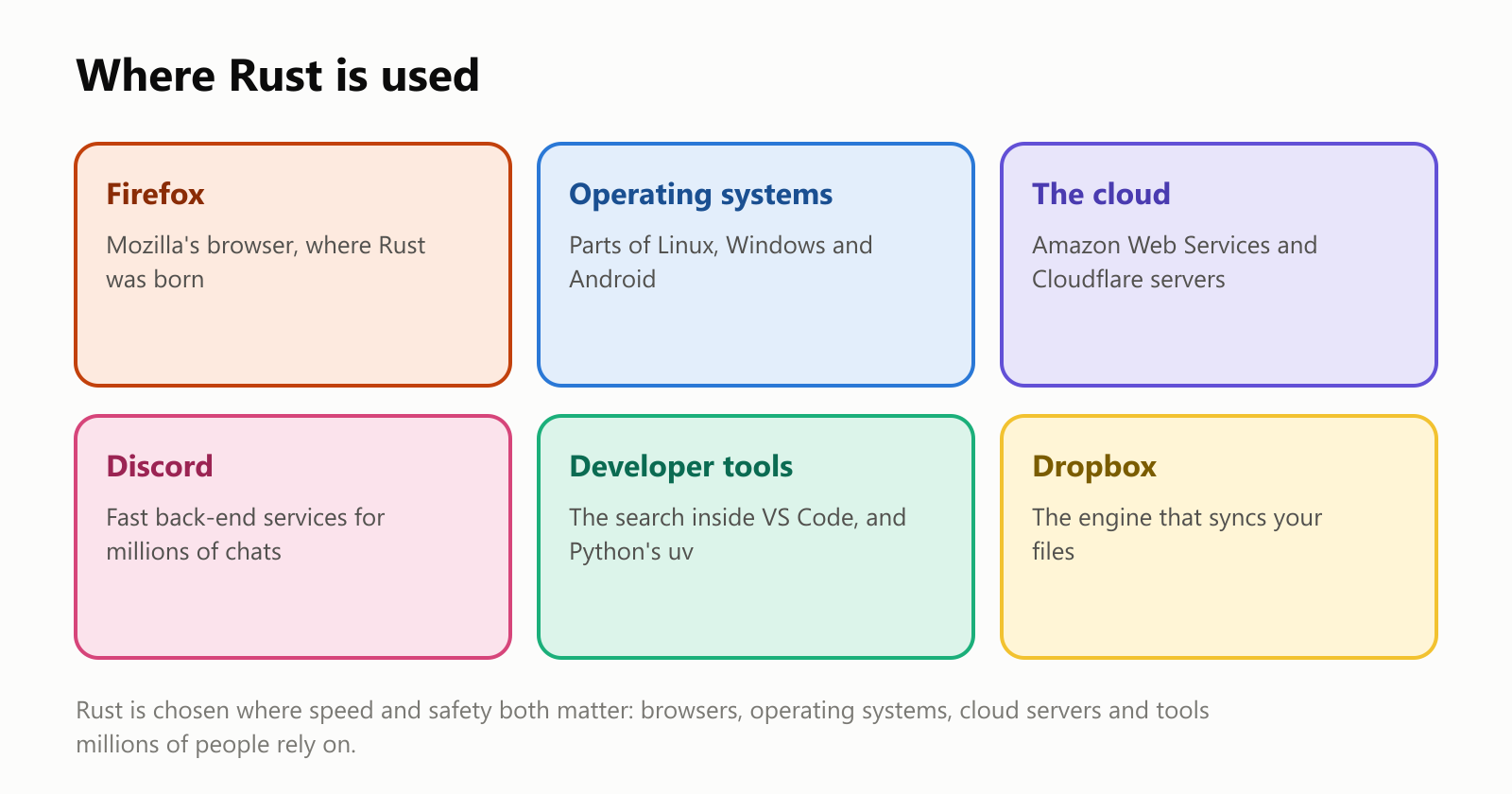 Where Rust is used. Firefox: Mozilla's browser, where Rust was born. Operating systems: parts of Linux, Windows and Android. The cloud: Amazon Web Services and Cloudflare servers. Discord: fast back-end services for millions of chats. Developer tools: the search inside VS Code, and Python's uv. Dropbox: the engine that syncs your files. Rust is chosen where speed and safety both matter: browsers, operating systems, cloud servers and tools millions of people rely on
