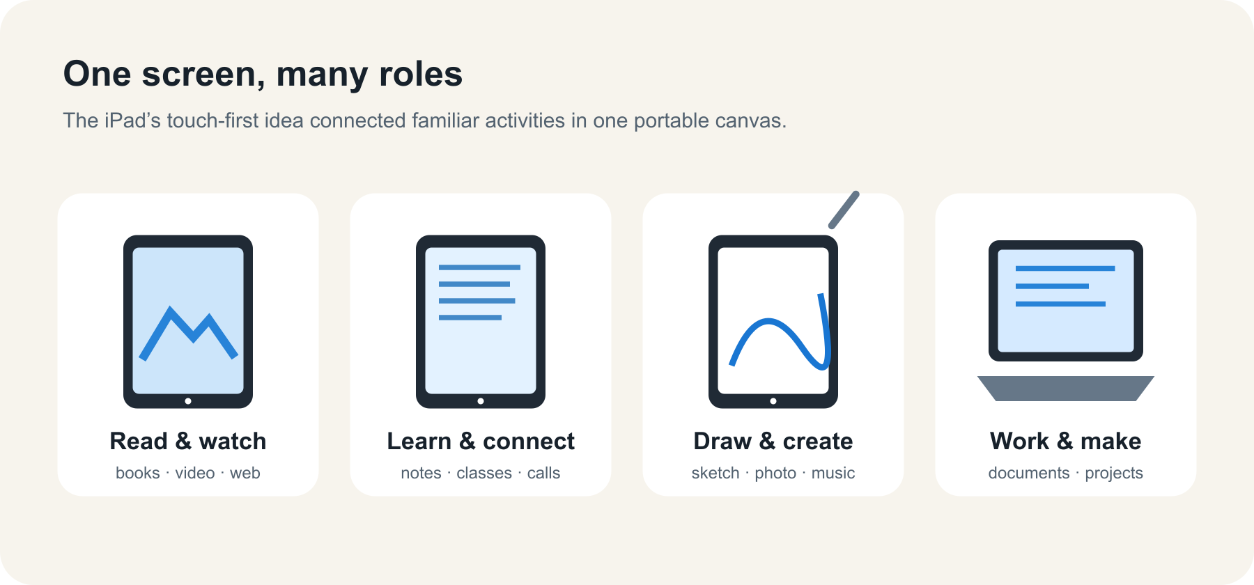 The early iPad idea: a touch-first screen puts reading, browsing, and apps within reach.