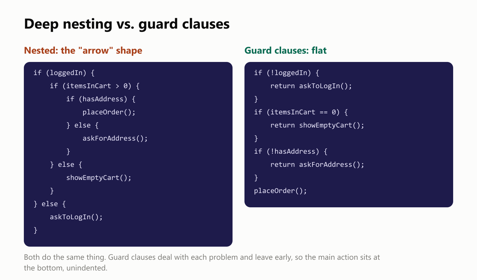 Deep nesting vs. guard clauses. On the left, nested code: if logged in, if items in cart, if has address, place order, each with its own else, forming an arrow shape that drifts right. On the right, guard clauses: if not logged in, return ask to log in; if the cart is empty, return show empty cart; if no address, return ask for address; then place order, flat at the bottom. Both do the same thing. Guard clauses deal with each problem and leave early, so the main action sits at the bottom, unindented