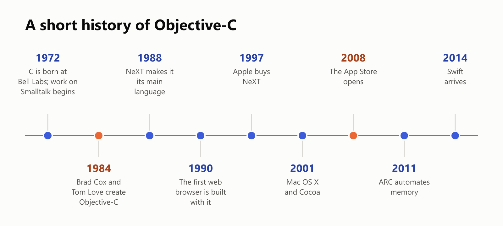 A short history of Objective-C, as a timeline. 1972: C is born at Bell Labs, and work on Smalltalk begins. 1984: Brad Cox and Tom Love create Objective-C. 1988: NeXT makes it its main language. 1990: the first web browser is built with it. 1997: Apple buys NeXT. 2001: Mac OS X and Cocoa. 2008: the App Store opens. 2011: ARC automates memory. 2014: Swift arrives