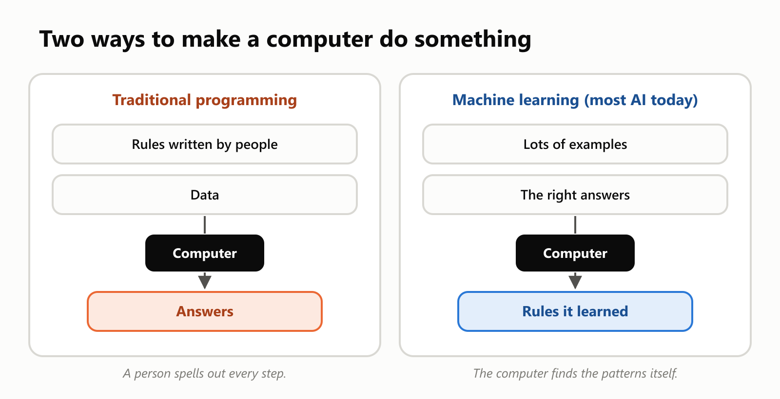 Two approaches side by side: traditional programming uses rules written by people plus data to produce answers, while machine learning uses examples and correct answers to learn patterns