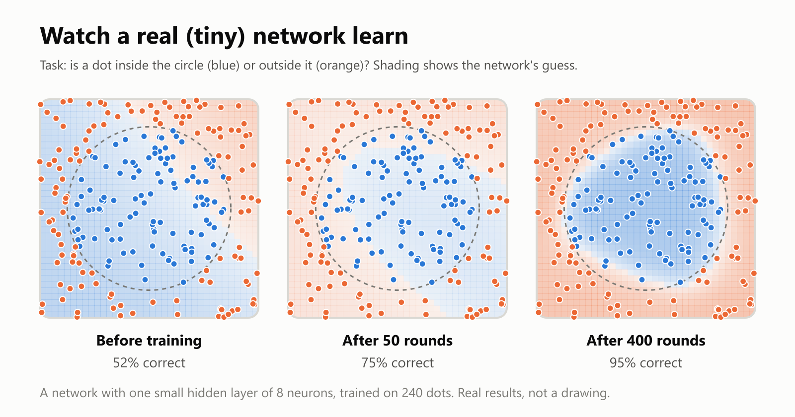 Three snapshots of a real tiny neural network learning to tell dots inside a circle (blue) from dots outside it (orange), with shading showing its guesses. Before training, its guesses are a random tilt and 52% are correct. After 50 rounds, a rough blob, 75% correct. After 400 rounds, a clear round shape matching the circle, 95% correct