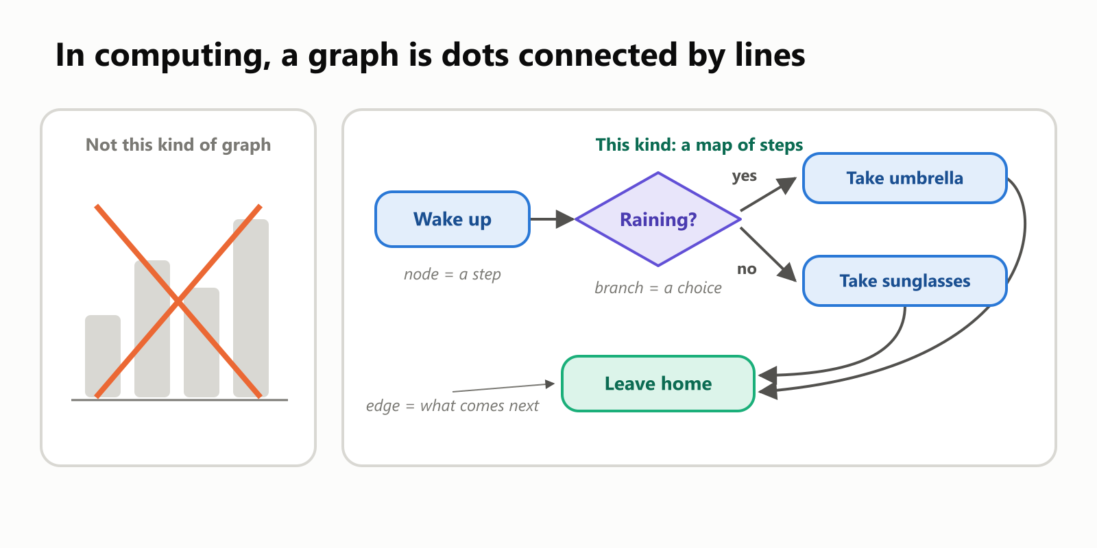 On the left, a bar chart crossed out, labeled "Not this kind of graph". On the right, a small flowchart: Wake up, then a choice "Raining?". Yes leads to Take umbrella, no leads to Take sunglasses, and both lead to Leave home. Labels explain: a node is a step, an edge is what comes next, a branch is a choice