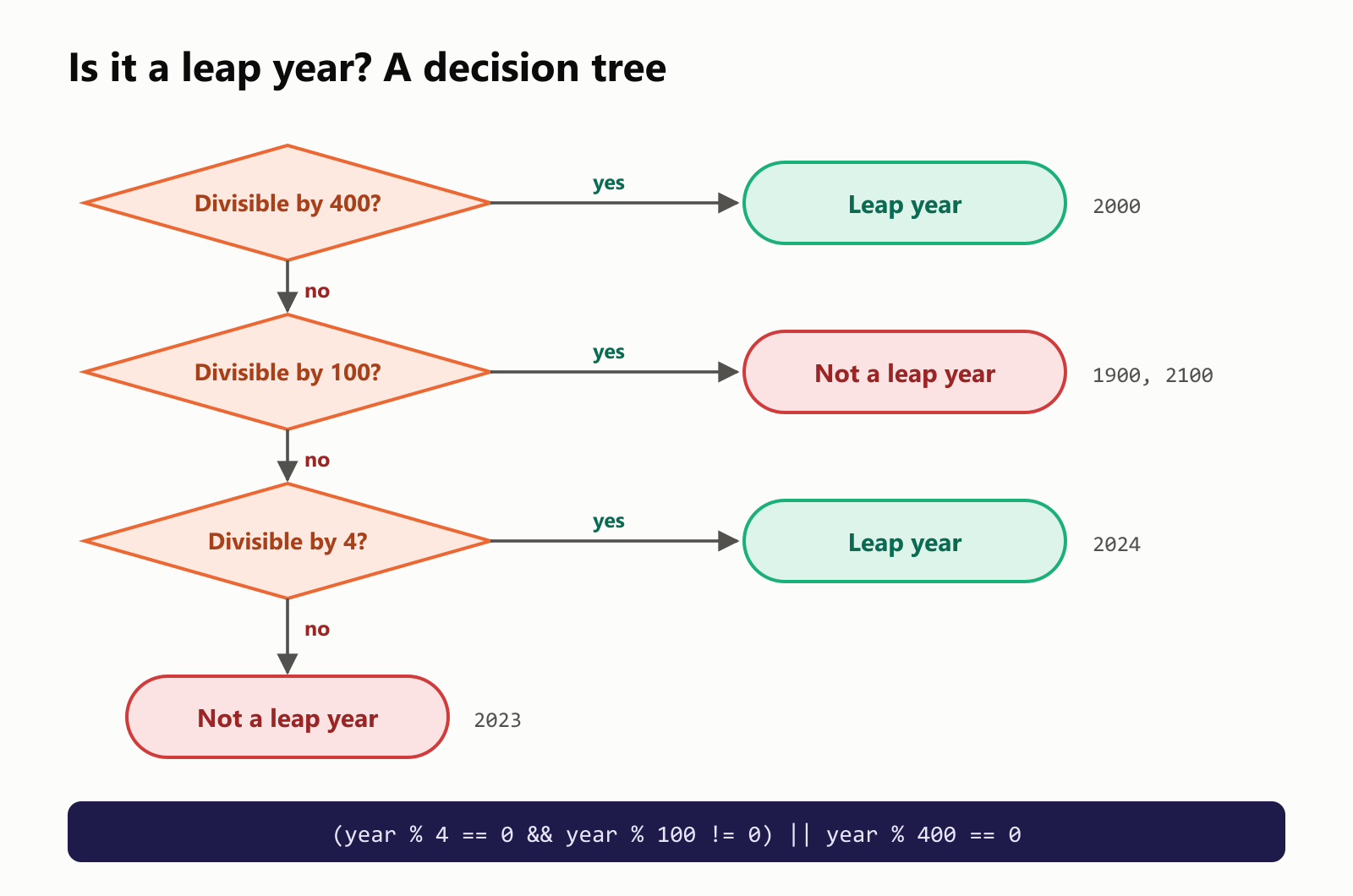 Is it a leap year? A decision tree. Divisible by 400? If yes, leap year, like 2000. If no: divisible by 100? If yes, not a leap year, like 1900 and 2100. If no: divisible by 4? If yes, leap year, like 2024. If no, not a leap year, like 2023. In one line of code: (year % 4 == 0 && year % 100 != 0) || year % 400 == 0