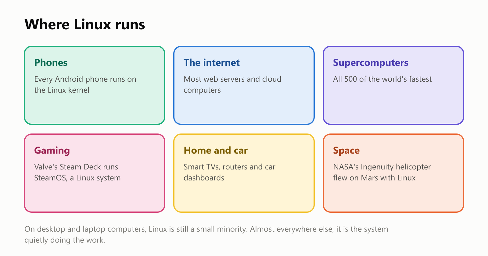 Where Linux runs. Phones: every Android phone runs on the Linux kernel. The internet: most web servers and cloud computers. Supercomputers: all 500 of the world's fastest. Gaming: Valve's Steam Deck runs SteamOS, a Linux system. Home and car: smart TVs, routers and car dashboards. Space: NASA's Ingenuity helicopter flew on Mars with Linux. On desktop and laptop computers, Linux is still a small minority. Almost everywhere else, it is the system quietly doing the work