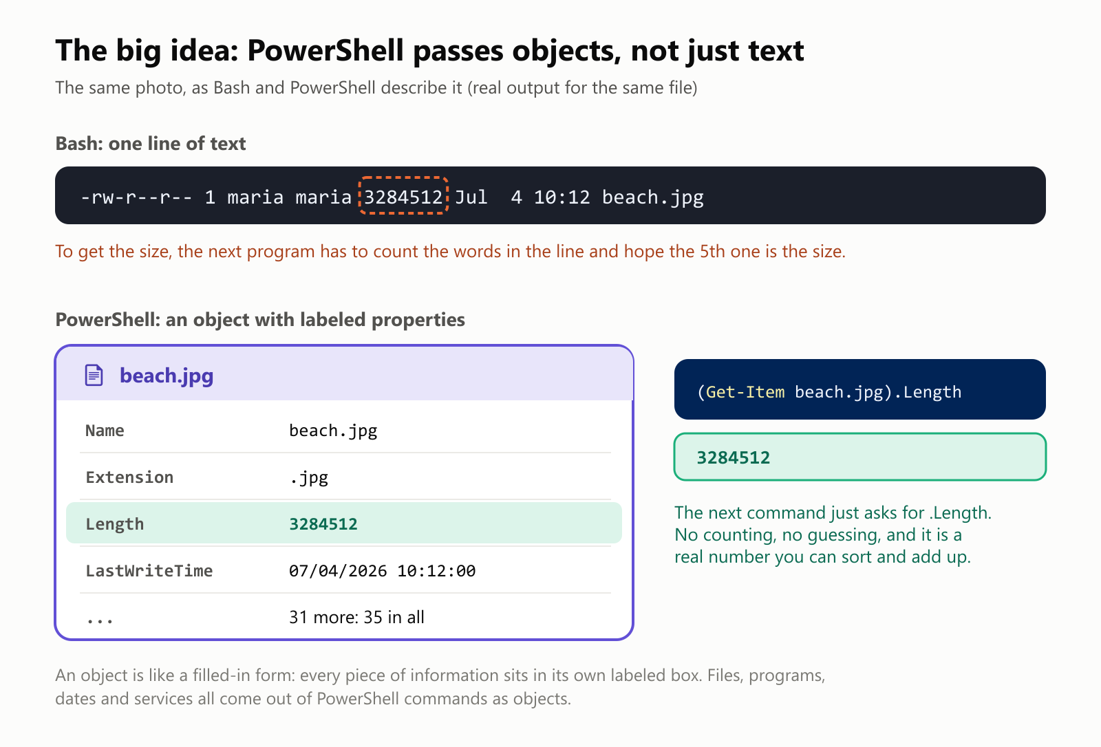 The big idea: PowerShell passes objects, not just text. The same photo, as Bash and PowerShell describe it, real output for the same file. Bash gives one line of text: -rw-r--r-- 1 maria maria 3284512 Jul 4 10:12 beach.jpg. To get the size, the next program has to count the words in the line and hope the 5th one is the size. PowerShell gives an object with labeled properties: Name, beach.jpg; Extension, .jpg; Length, 3284512; LastWriteTime, 07/04/2026 10:12:00; and 31 more, 35 in all. The next command just asks for .Length: (Get-Item beach.jpg).Length answers 3284512. No counting, no guessing, and it is a real number you can sort and add up
