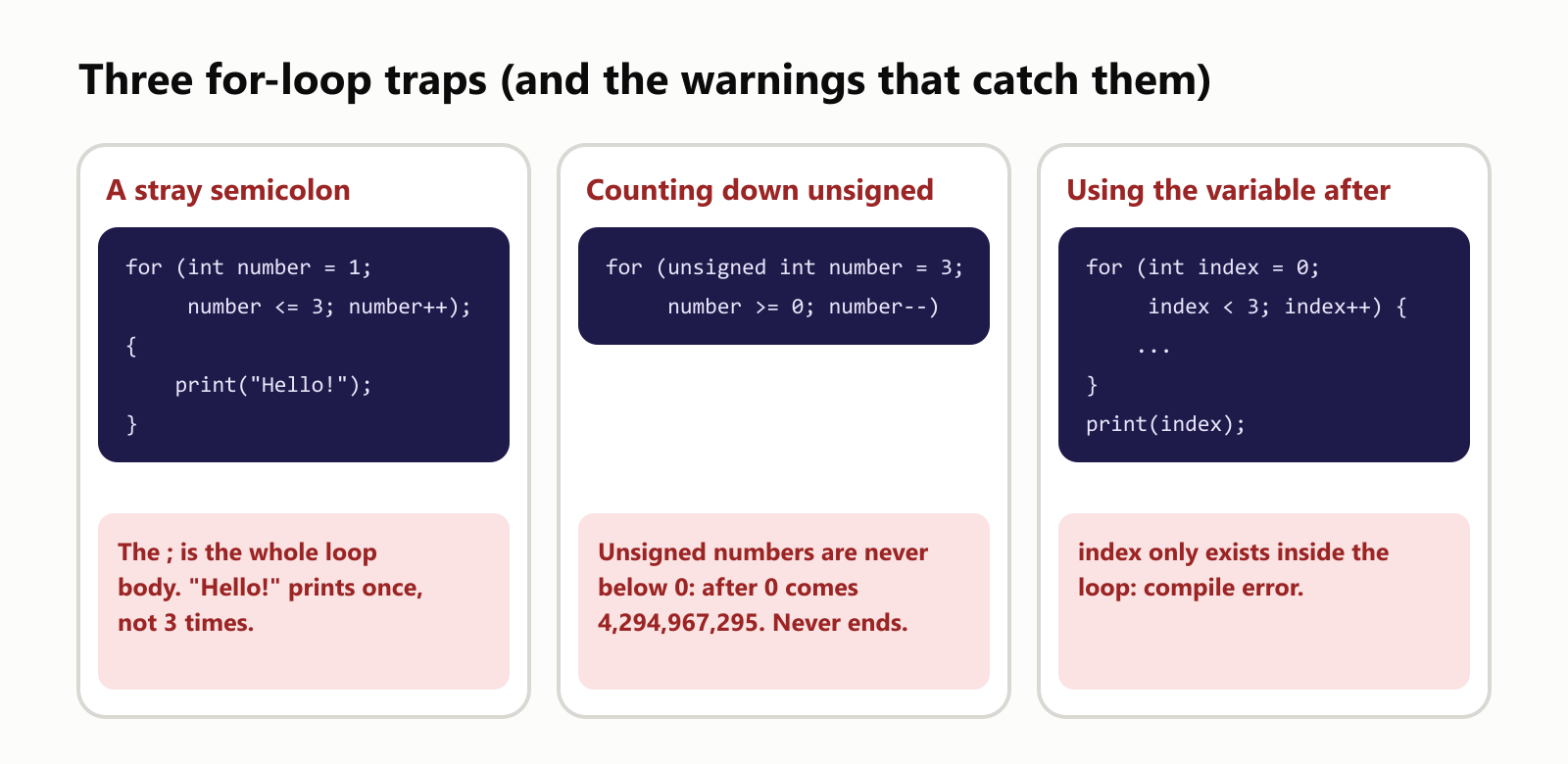 Three for-loop traps and the warnings that catch them. A stray semicolon: in for (int number = 1; number <= 3; number++); followed by a block, the semicolon is the whole loop body, so Hello prints once, not 3 times. Counting down unsigned: for (unsigned int number = 3; number >= 0; number--) never ends, because unsigned numbers are never below 0, and after 0 comes 4,294,967,295. Using the variable after: a loop variable like index only exists inside the loop, so printing it afterward is a compile error
