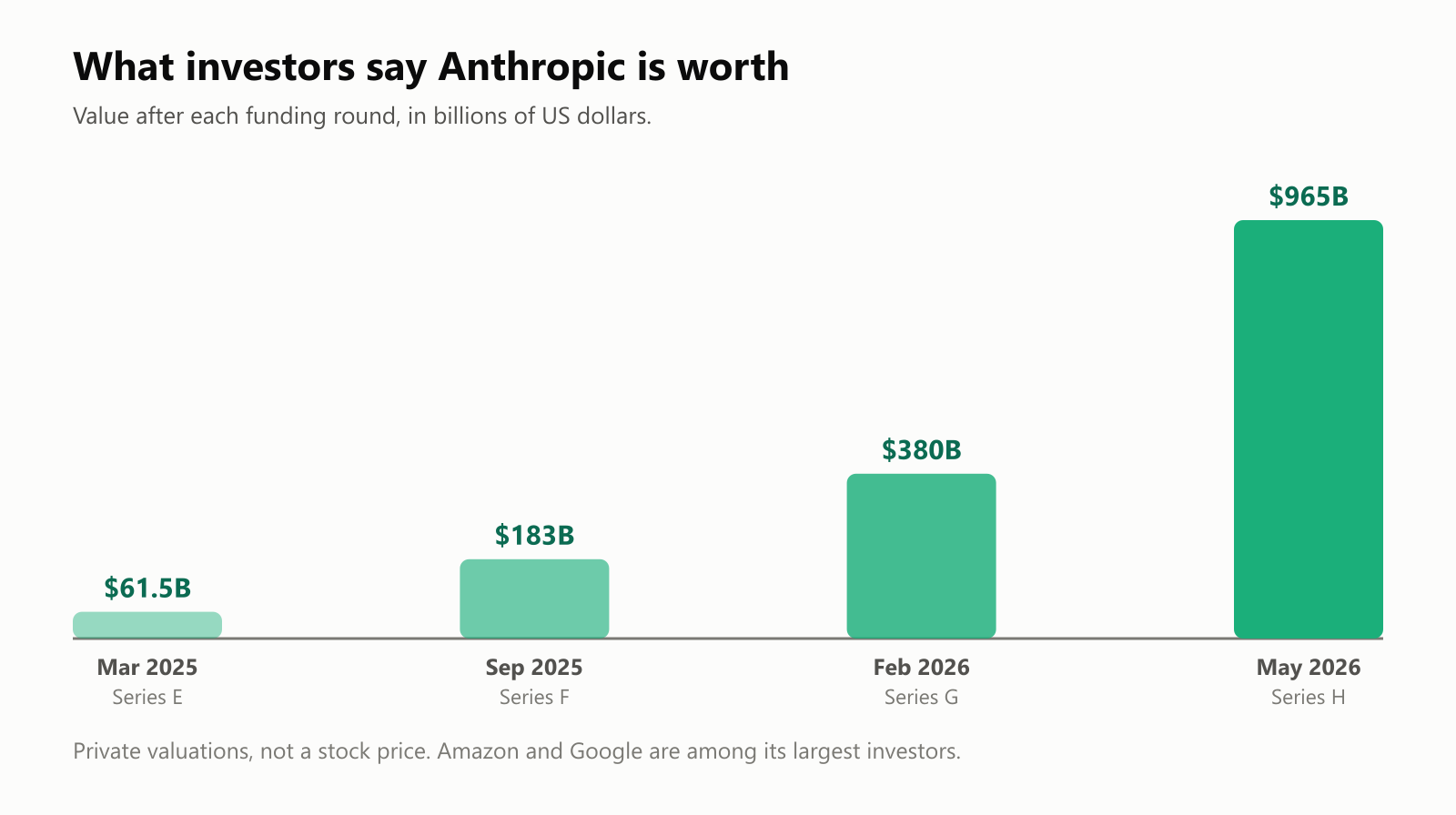 A column chart of Anthropic's valuation after each funding round, in billions of US dollars: $61.5 billion in March 2025, Series E; $183 billion in September 2025, Series F; $380 billion in February 2026, Series G; and $965 billion in May 2026, Series H