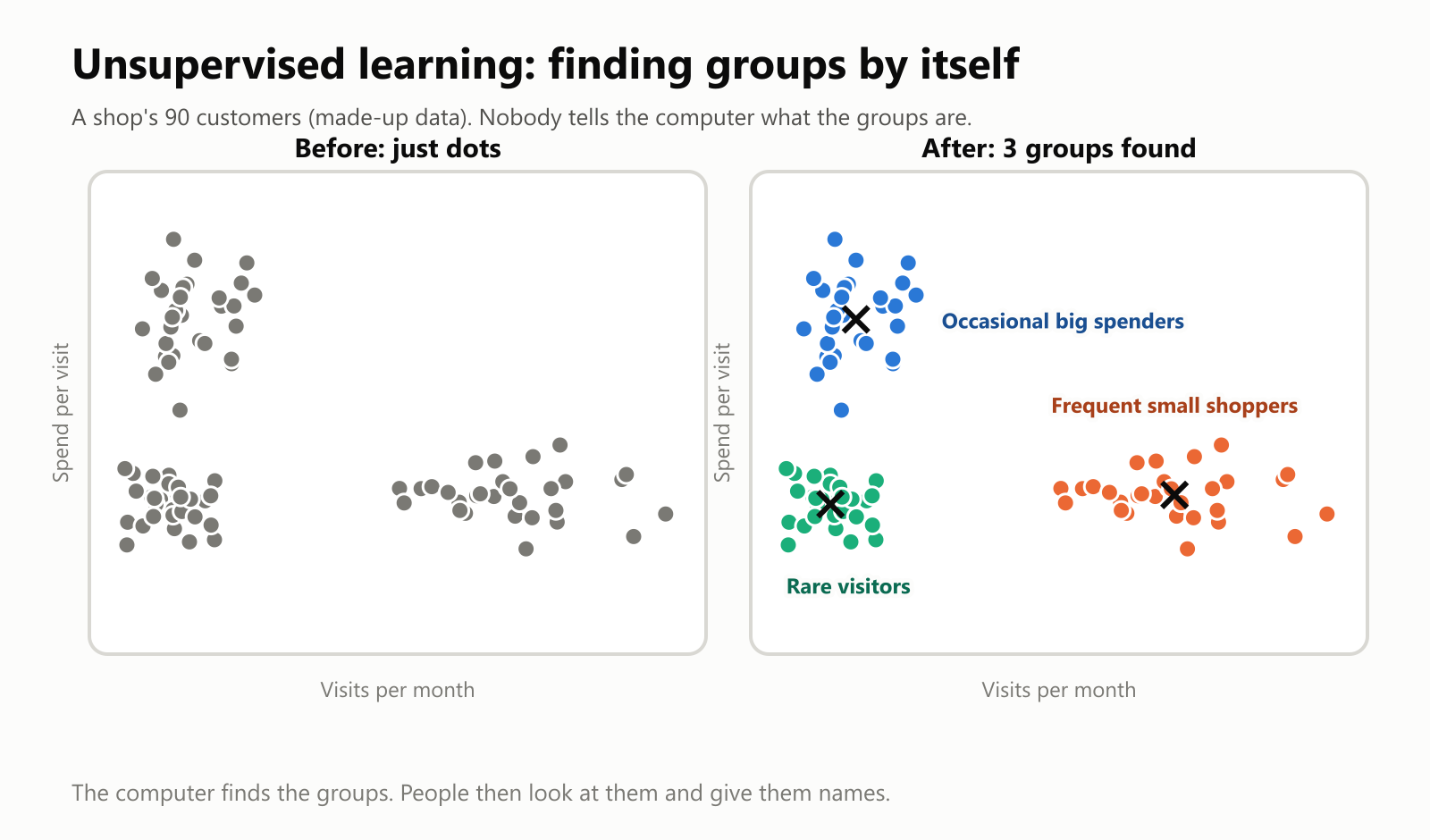 Unsupervised learning on a shop's 90 customers (made-up data), plotted by visits per month and spend per visit. Before: just gray dots. After: the computer has found 3 groups, shown in three colors with a cross at each group's center, which people then named occasional big spenders, frequent small shoppers and rare visitors