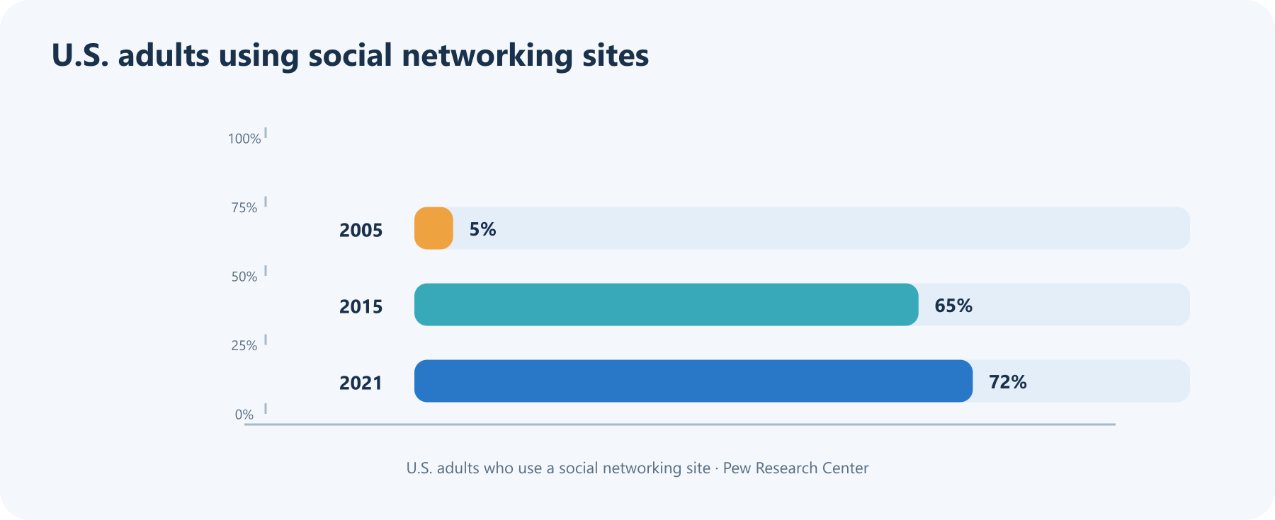 A simple chart of U.S. adults using a social networking site: 5% in 2005, 65% in 2015, and 72% in 2021, based on Pew Research Center surveys.