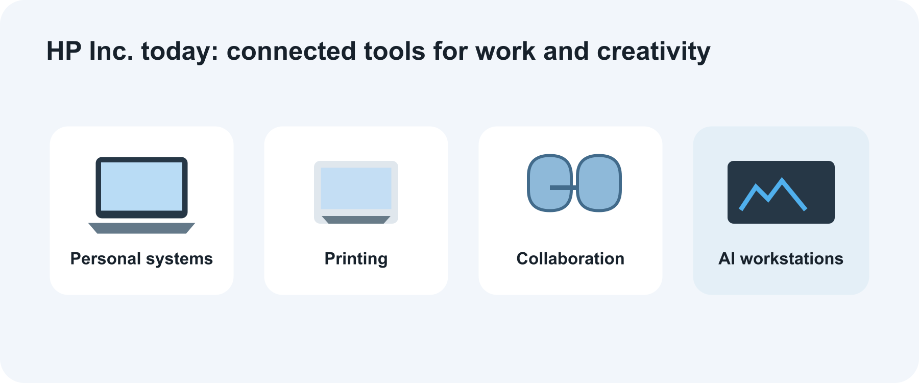 HP today spans personal computers, printing, peripherals, collaboration tools, and AI workstations.