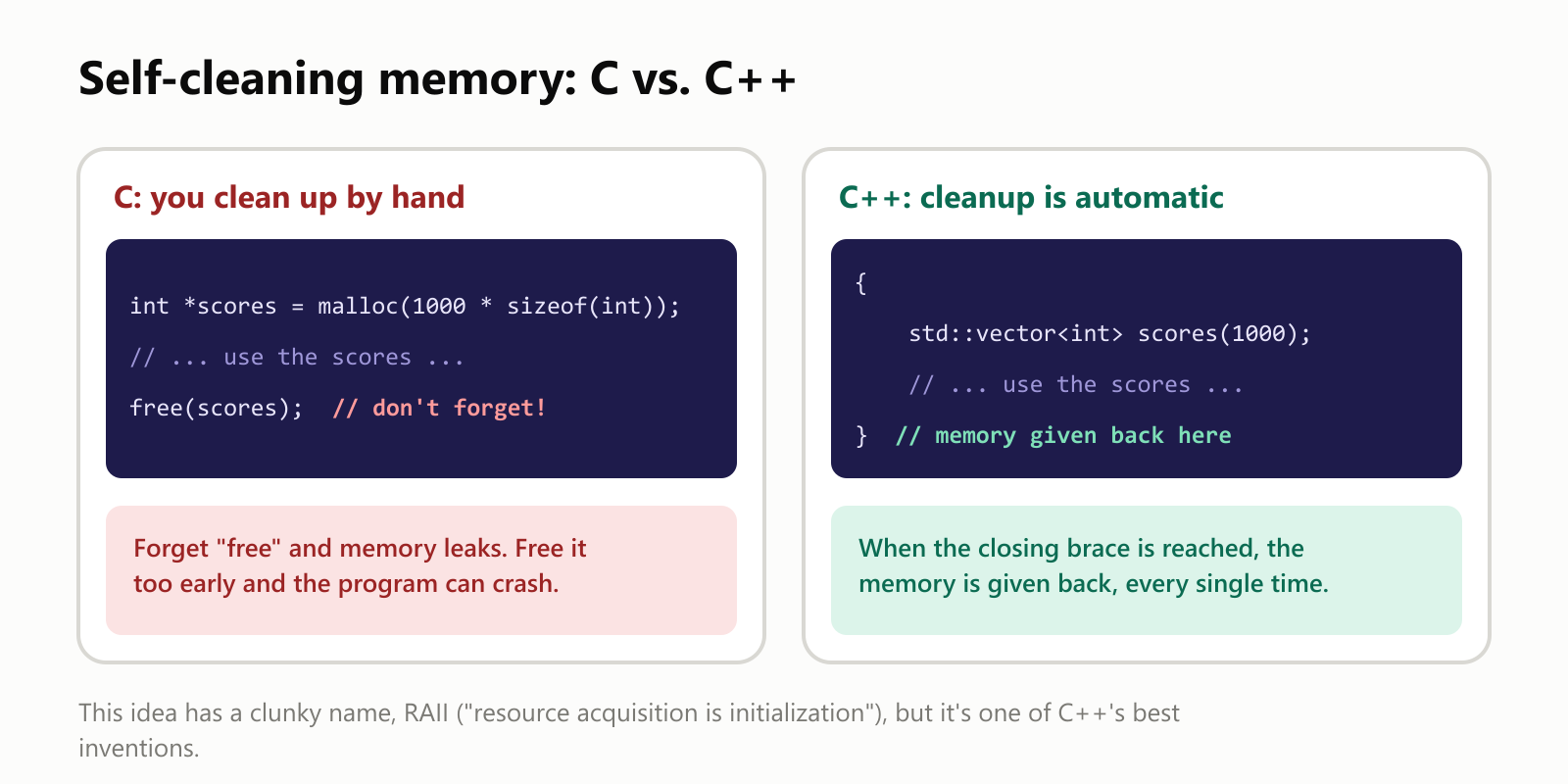 Self-cleaning memory, C vs. C++. In C, you clean up by hand: you request memory with malloc, use it, and must call free, with a comment saying don't forget. Forget free and memory leaks; free it too early and the program can crash. In C++, cleanup is automatic: a std::vector of scores is created inside curly braces, and when the closing brace is reached, the memory is given back, every single time. This idea has a clunky name, RAII, resource acquisition is initialization, but it's one of C++'s best inventions