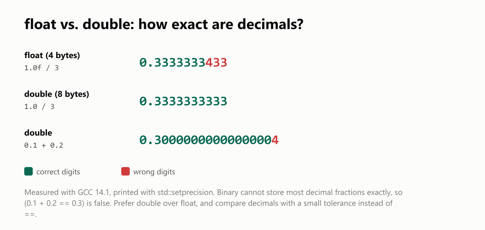 float vs. double precision. The value one third printed with 10 digits, measured with GCC 14.1: float, 4 bytes, gives 0.3333333433, wrong after about 7 digits; double, 8 bytes, gives 0.3333333333, correct to about 16 digits. And 0.1 + 0.2 as a double is really 0.30000000000000004, so comparing it to 0.3 with == is false. Prefer double over float, and compare decimals with a small tolerance instead of ==