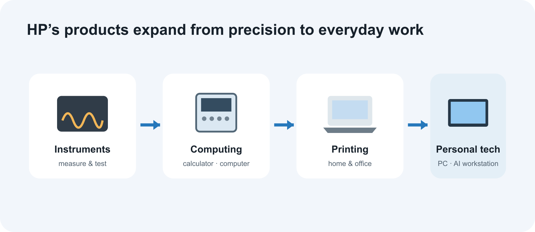 HP’s product path grew from precision instruments into computers, calculators, printing, and personal systems.